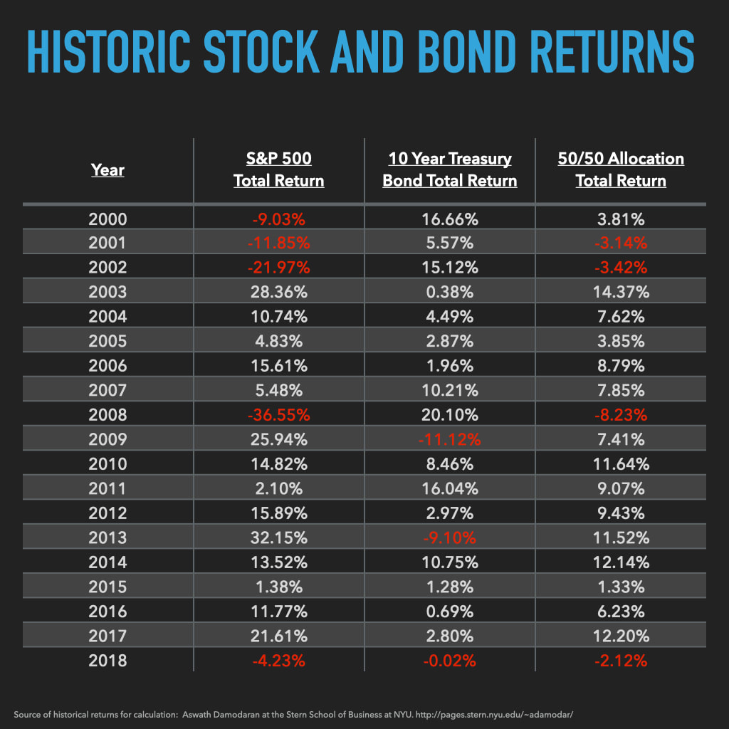 Historic stock and bond returns, S&P 500, 10 year treasury yield