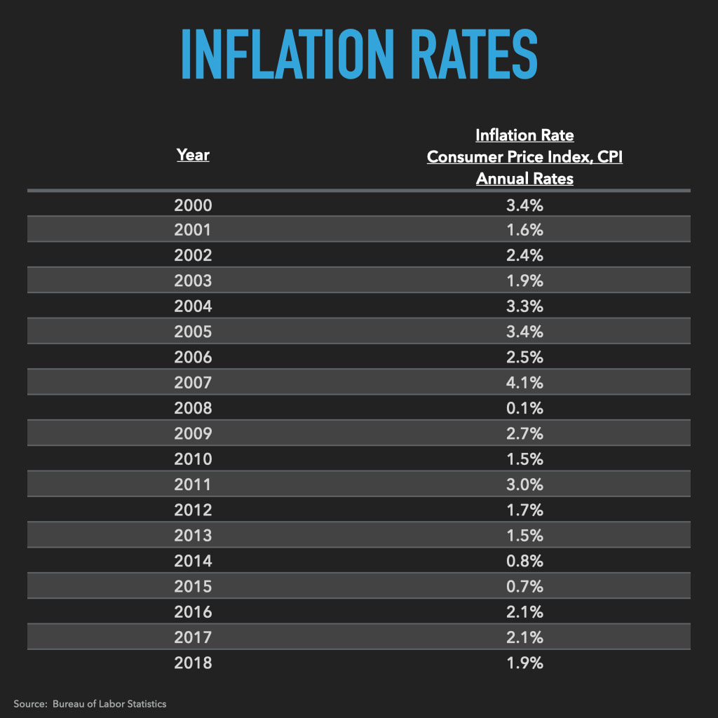 Historical inflation rates, consumer price index, CPI 