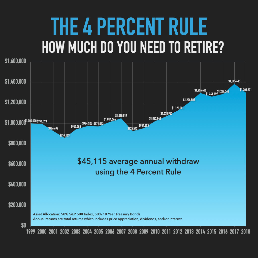 The 4 percent rule for retirement